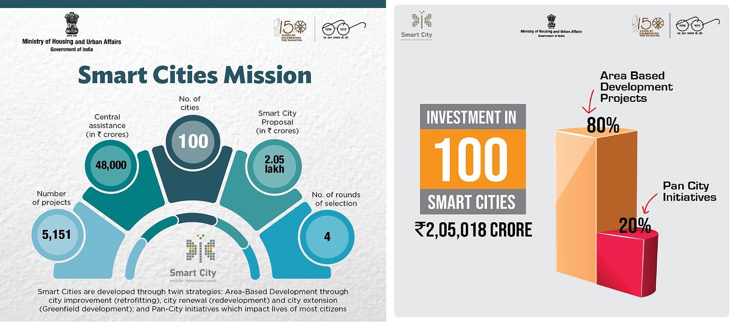 About 'Smart City Mission'