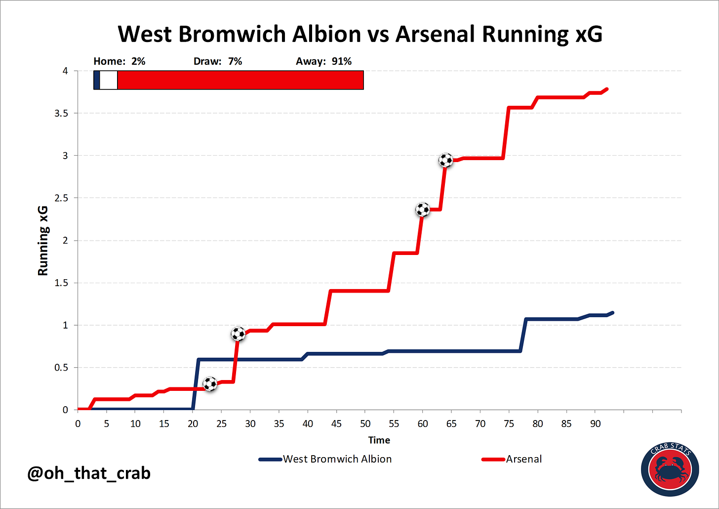 West Brom 0-4 Arsenal: Instant Reaction
