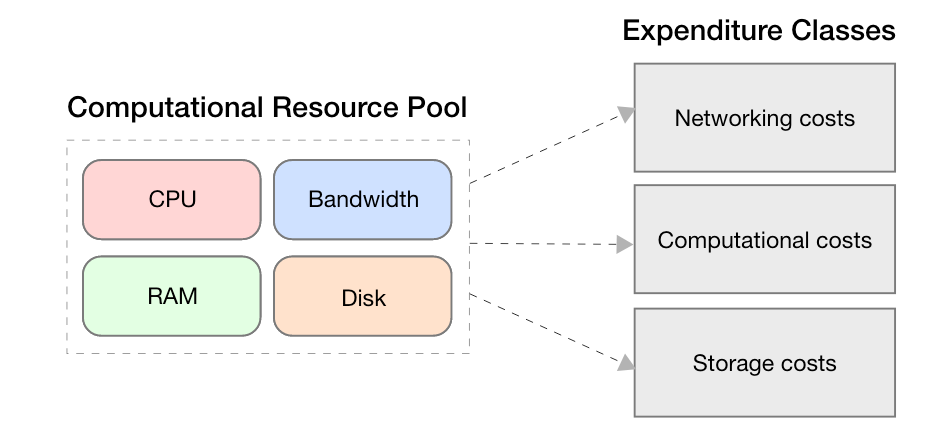 Resource Pricing and TFM Design in Ethereum (Part 1 - Blockchain Resources)