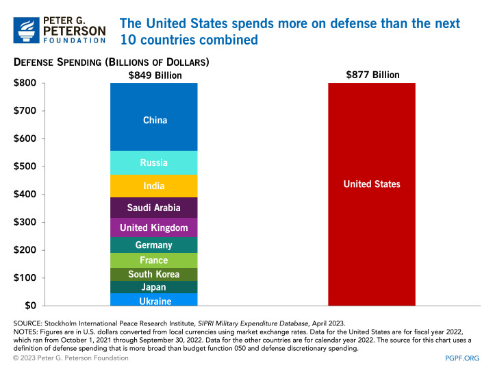 The United States spends more on defense than the next 10 countries combined