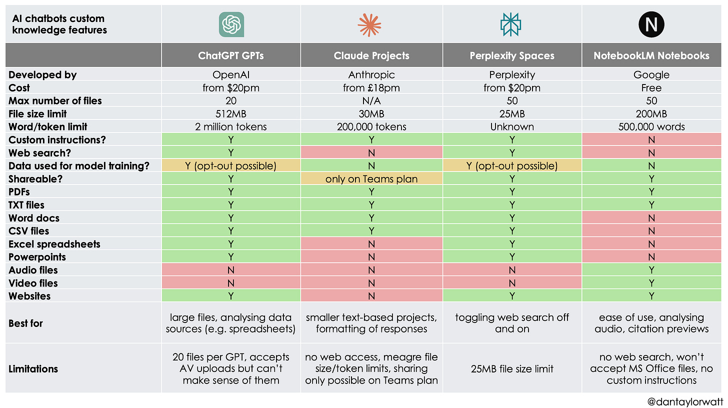 Table comparing the capabilities of the different AI chatbot custom knowledge features