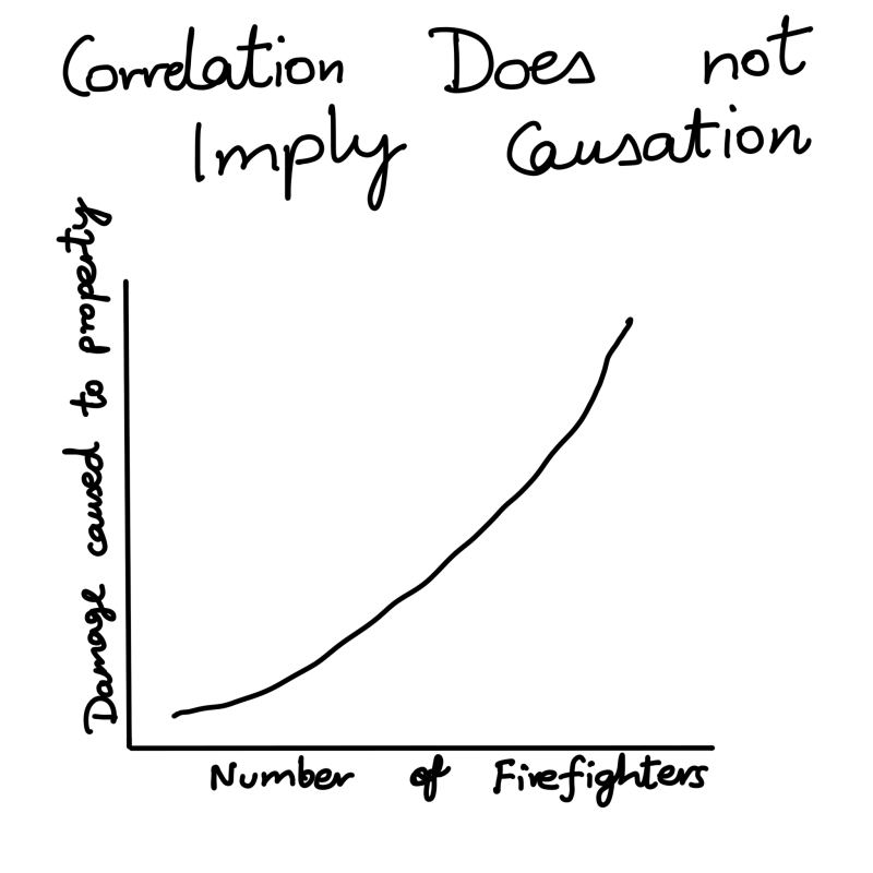 Correlation does not imply causation