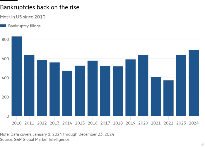 Column chart of Most in US since 2010 showing Bankruptcies back on the rise