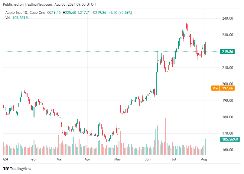 TradingView chart