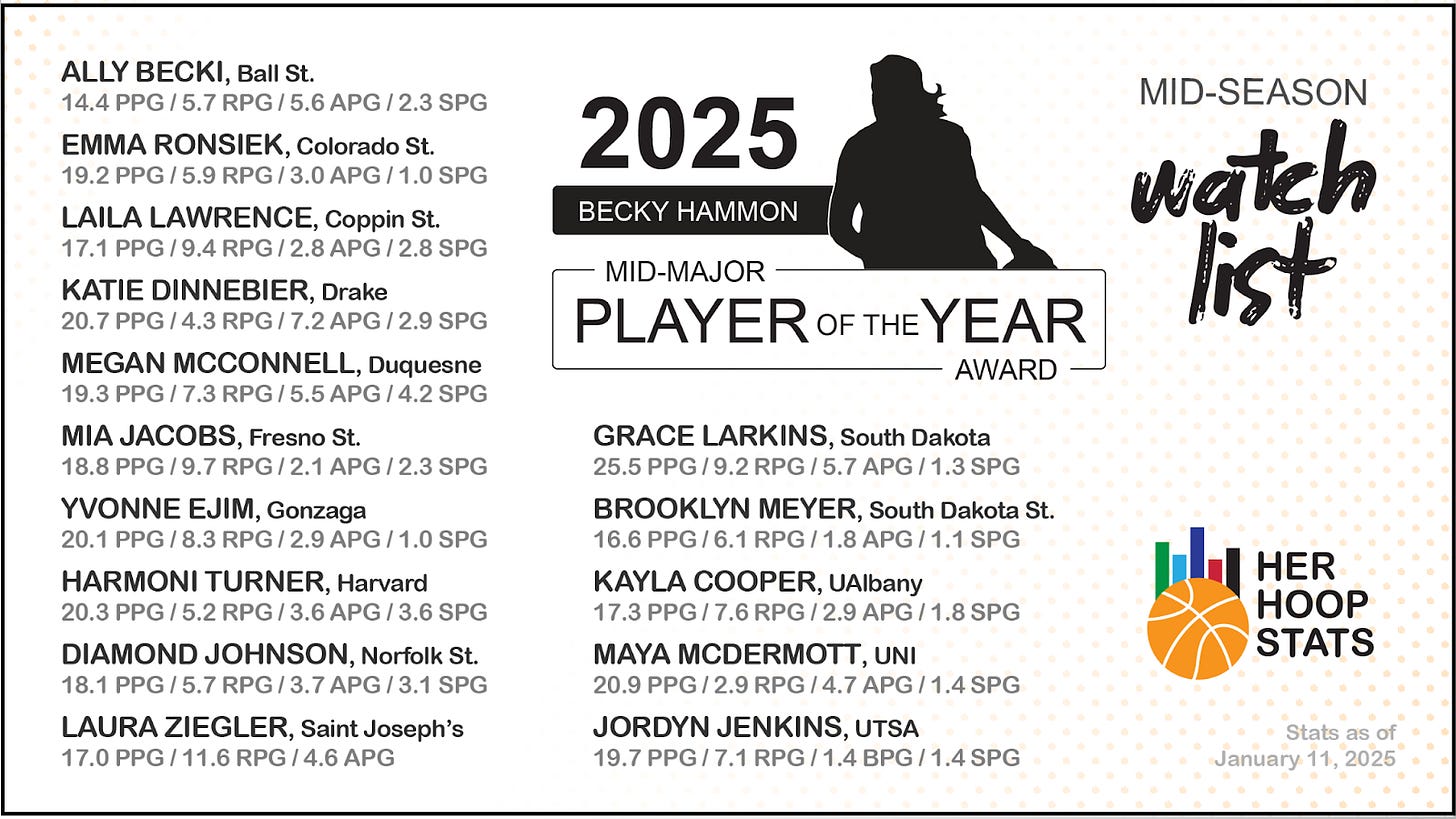 Ally Becki, Ball St. 14.4 PPG, 5.7 RPG, 5.6 APG, 2.3 SPG Emma Ronsiek, Colorado St. 19.2 PPG, 5.9 RPG, 3.0 APG, 1.0 SPG Laila Lawrence, Coppin St. 17.1 PPG, 9.4 RPG, 1.4 BPG, 2.8 SPG Katie Dinnebier, Drake 20.7 PPG, 7.2 APG, 2.9 SPG Megan McConnell, Duquesne 19.3 PPG, 7.3 RPG, 5.5 APG, 4.2 SPG Mia Jacobs, Fresno St. 18.8 PPG, 9.7 RPG, 2.3 SPG Yvonne Ejim, Gonzaga 20.1 PPG, 8.3 RPG, 1.0 SPG Harmoni Turner, Harvard 20.3 PPG, 5.2 RPG, 3.6 APG, 3.6 SPG Diamond Johnson, Norfolk St. 18.1 PPG, 5.7 RPG, 3.7 APG, 3.1 SPG Laura Ziegler, Saint Joseph's 17 PPG, 11.6 RPG, 4.6 APG Grace Larkins, South Dakota 25.5 PPG, 9.2 RPG, 5.7 APG, 1.3 SPG Brooklyn Meyer, South Dakota St. 16.6 PPG, 6.1 RPG, 11.1 SPG Kayla Cooper, UAlbany 17.3 PPG, 7.6 RPG, 2.9 APG, 1.8 SPG Maya McDermott, UNI 20.9 PPG, 4.7 APG, 1.4 SPG Jordyn Jenkins, UTSA 19.7 PPG, 7.1 RPG, 1.4 BPG, 1.4 SPG