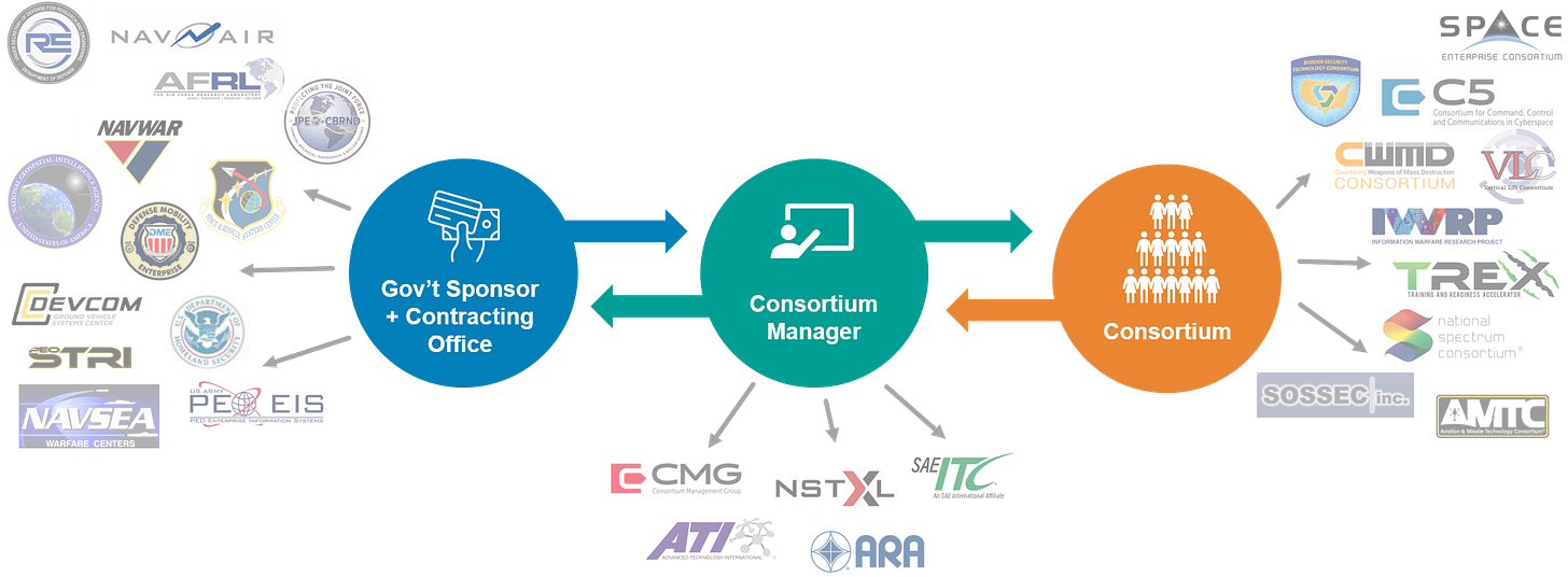 consortia model graphic