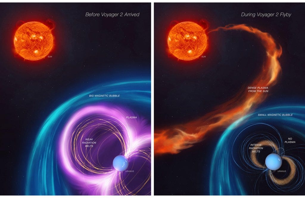 The energized particles around Uranus defied scientists understanding of how magnetic fields work to trap particle radiation.