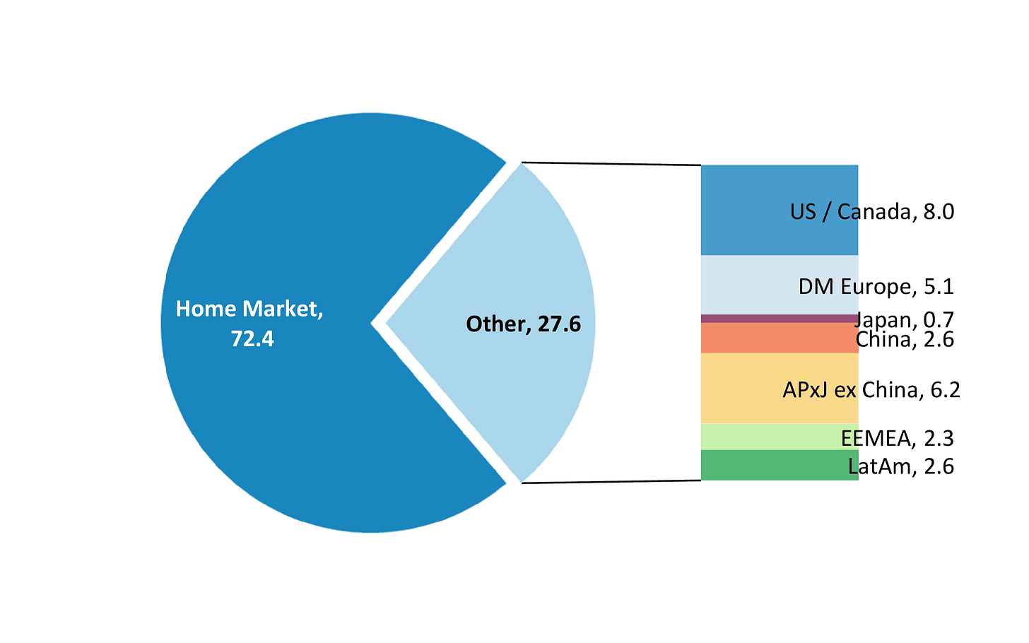 Where the revenue comes from for companies in emerging markets. Source: Morgan Stanley.