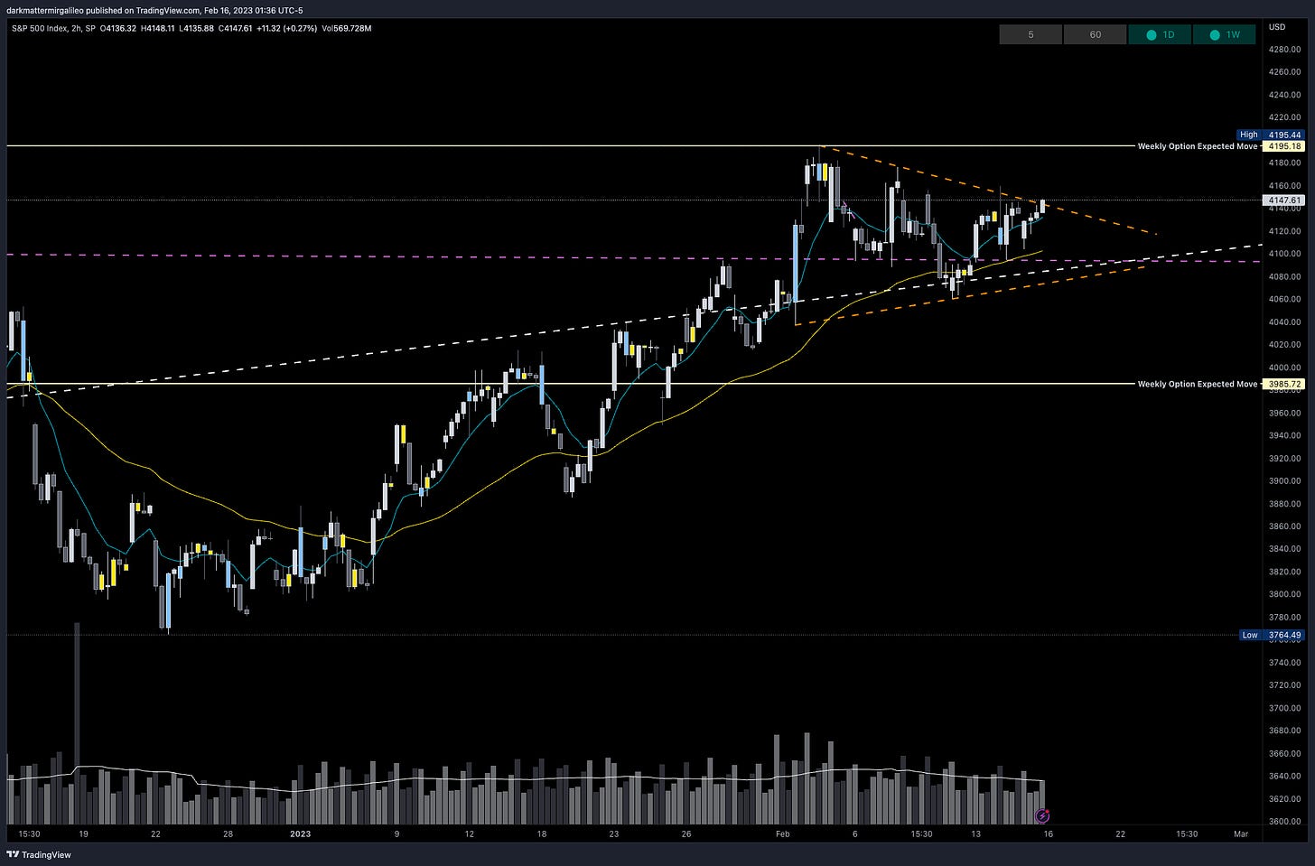 Key trendlines on SPX - 2HR Chart via TradingView