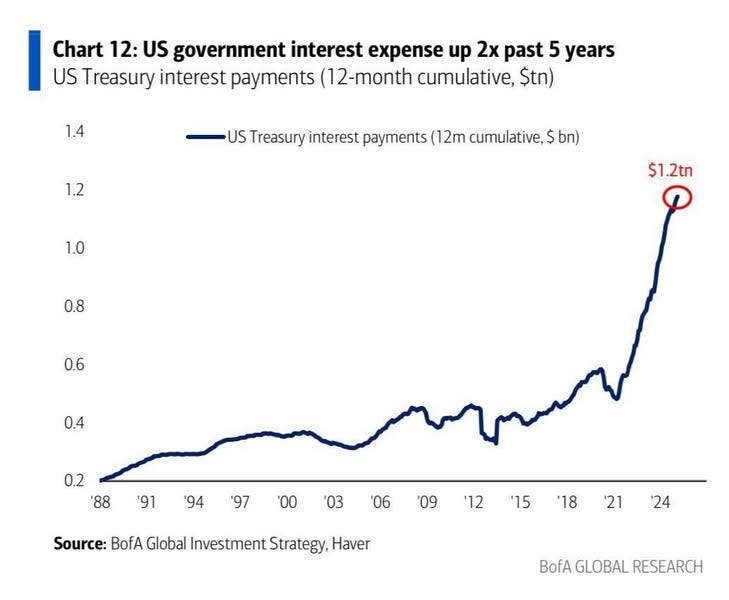 May be an image of text that says 'Chart 12: US government interest expense up 2x past 5 years US Treasury interest payments (12-month cumulative, $tn) 1.4 1.2 US Treasury interest payments (12m cumulative, bn) 1.0 $1.2tn 0.8 0.6 0.4 0.2 '88 '91 94 97 00 03 '06 '09 Source: BofA Global Investment Strategy, Haver '12 '15 '18 '21 '24 BofA GLOBAL RESEARCH'