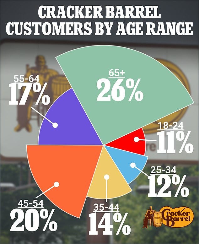 At Cracker Barrel, over 65s are the most common age group of customers