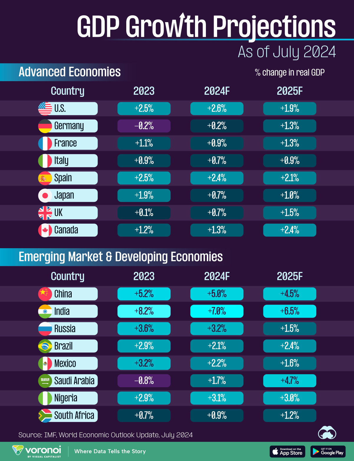 Graphic showing GDP growth projections for 2024 and 2025.