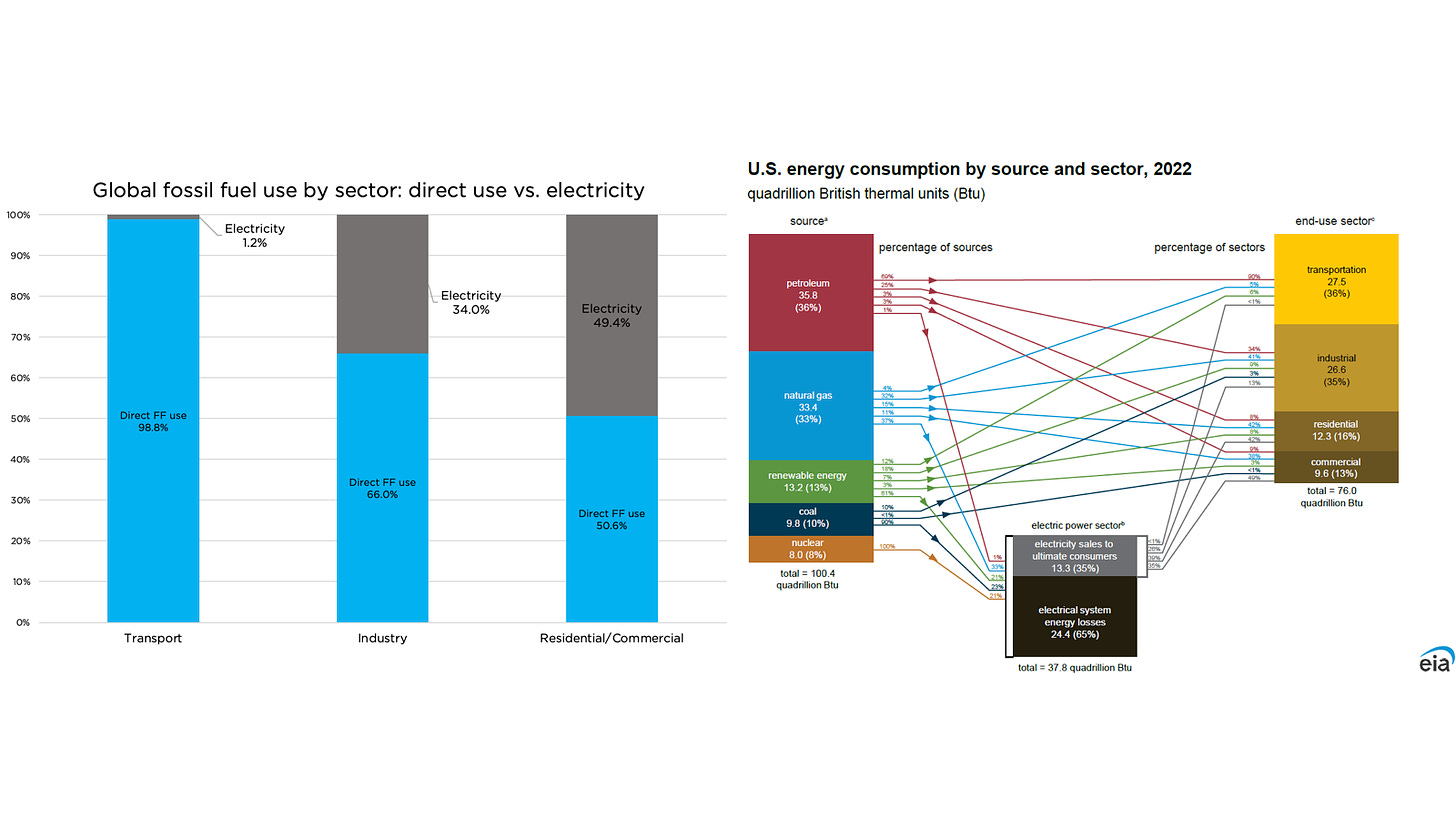 FF vs electricity global  and US v3