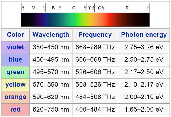 VIOLET is a mixture of blue in excess and red, then how the end of visible  light spectrum is violet instead it should be DARK BLUE, as red wavelength  is associated with