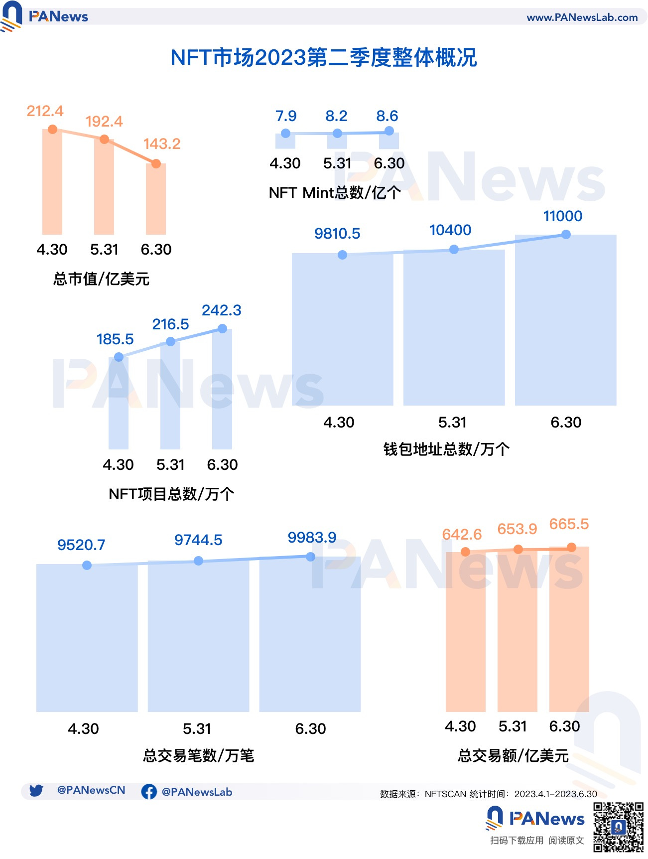 多维度把脉NFT二季度：以太坊外的多链竞争态势加剧，Blur成长速度远甩对手