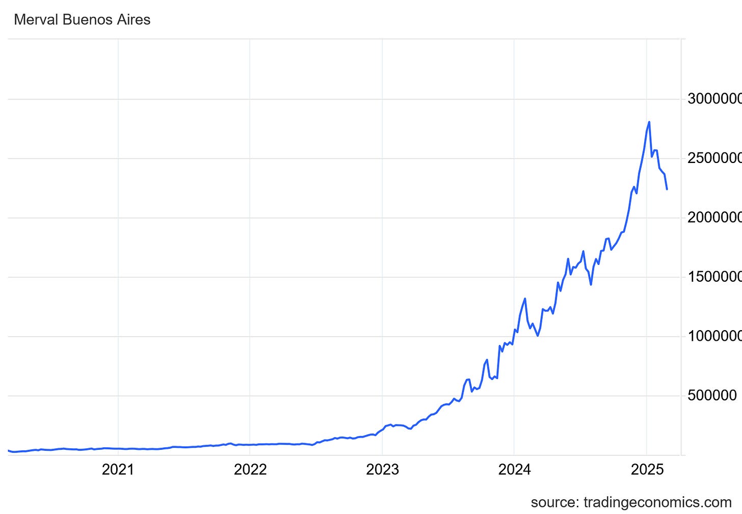 Merval Argentina stock market index Javier Milei