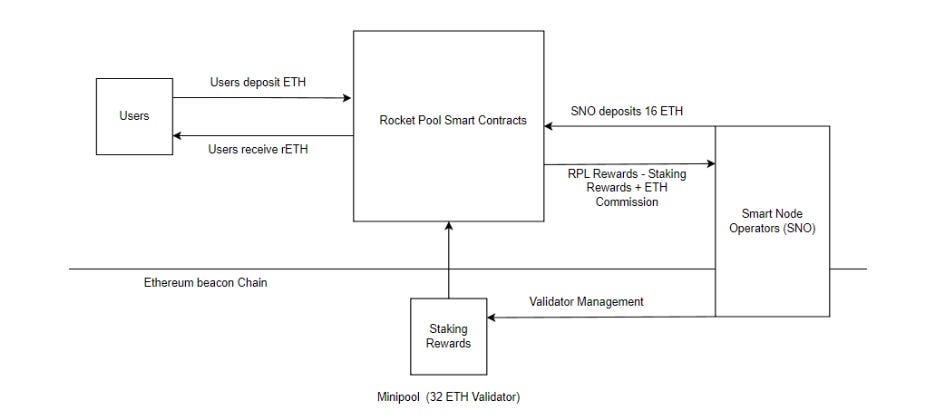 Rocket Pool 7 https%3A%2F%2Fsubstack post media.s3.amazonaws.com%2Fpublic%2Fimages%2F297b95a1 c42b 4aac a432