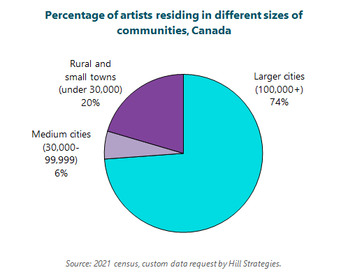 Graph of Percentage of artists residing in different sizes of communities, Canada. Larger cities (100,000+): 149800 artists, 74% of all artists in Canada. Medium cities (30,000-99,999): 11600 artists, 6% of all artists in Canada. Rural and small towns (under 30,000): 41500 artists, 20% of all artists in Canada. Source: 2021 census, custom data request by Hill Strategies.
