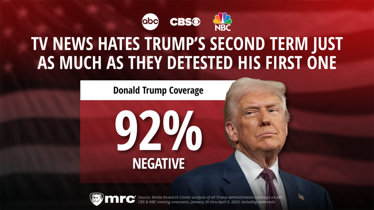 Evening newscasts on ABC, NBC and CBS have slapped President Donald Trump with 92% negative coverage as the 100th day of his second term approaches, according to the Media Research Center (MRC). 
