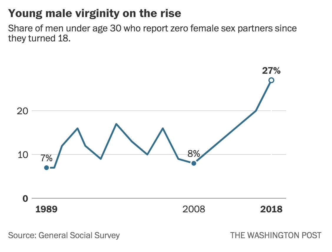 The Number Of Sexless Men Has Tripled In 10 Years. Why? | by Joe Elvin |  Hello, Love | Medium
