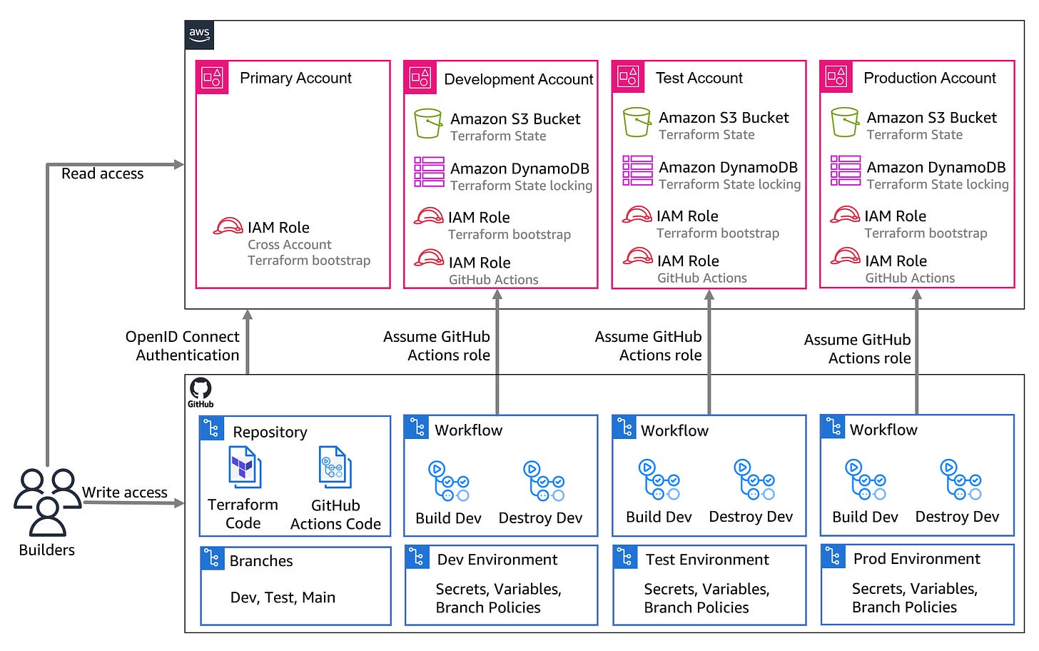 GitHub environment setup architecture (stage 3)