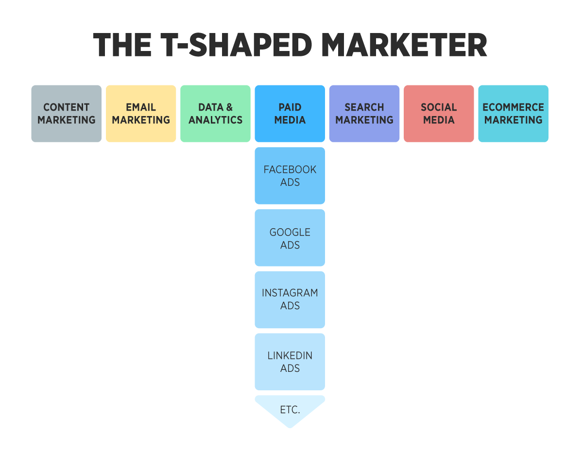 What is a T-Shaped Marketer | DigitalMarketer