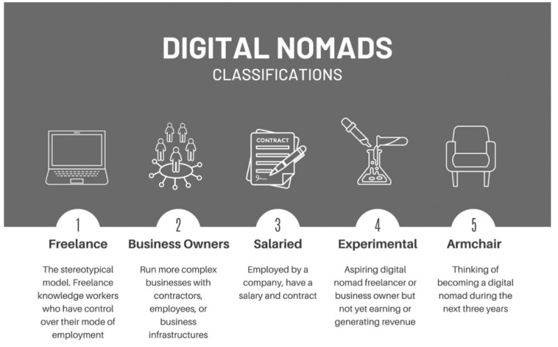 Academic Paper Defines Digital Nomadism and the Five Types of Digital Nomads  - Small Business Labs