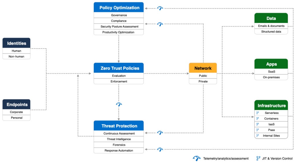 Zero Trust Strategy for Small to Medium Business Security Blog Image 3: Zero Trust Adoption Framework Overview Image from Microsoft