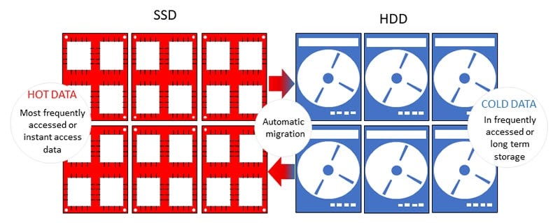 hybrid storage