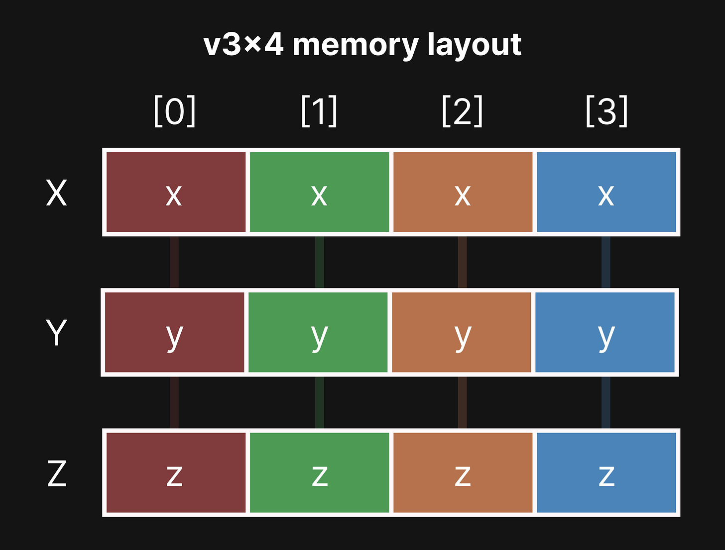 The memory layout of four three-dimensional vectors packed together for use with SIMD instructions. This is known as a struct of arrays.