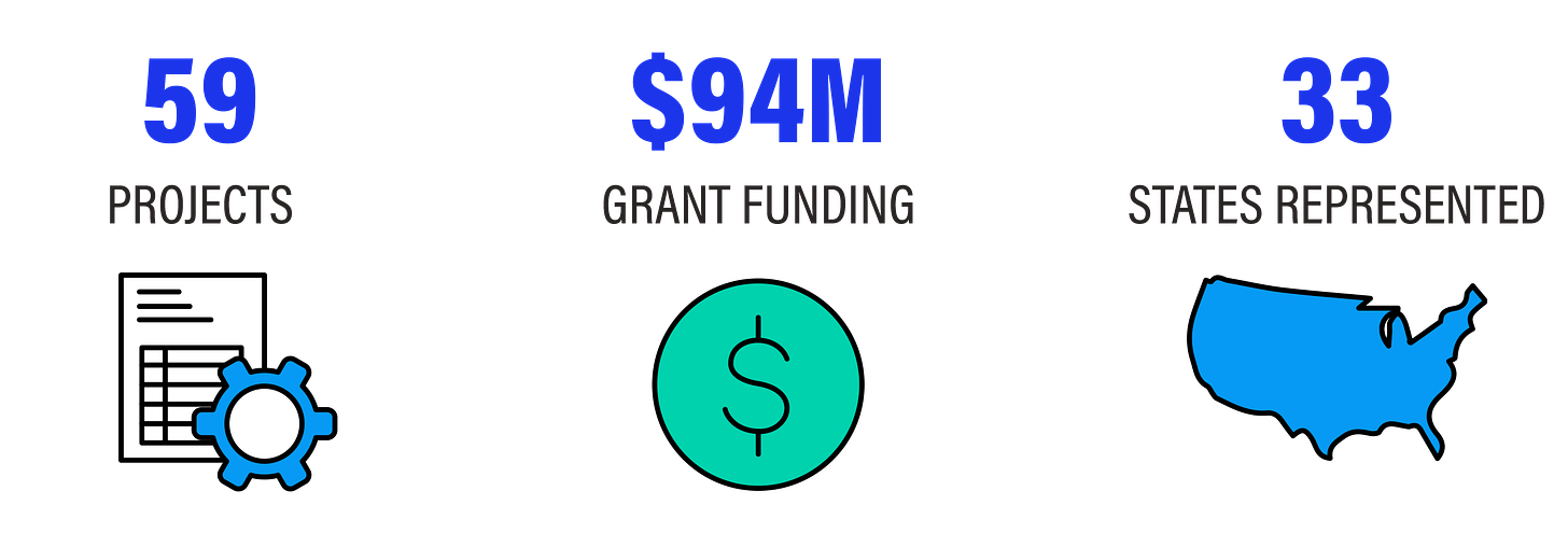 Infographic of SMART project awards showing number of projects, grant funding amount, and number of states represented