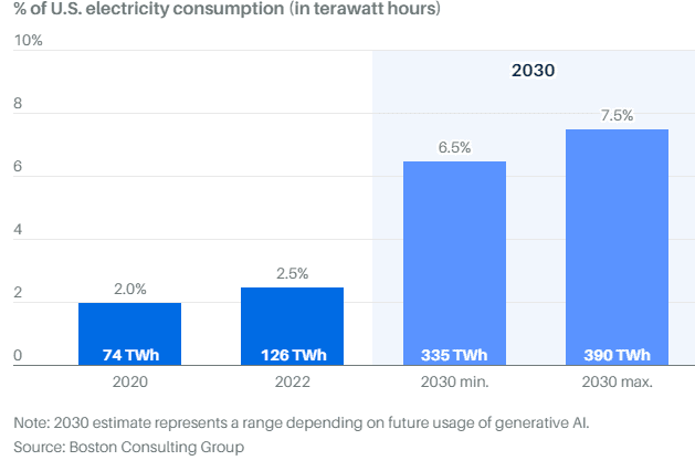 Previsão de consumo de energia nos EUA por causa de IAs