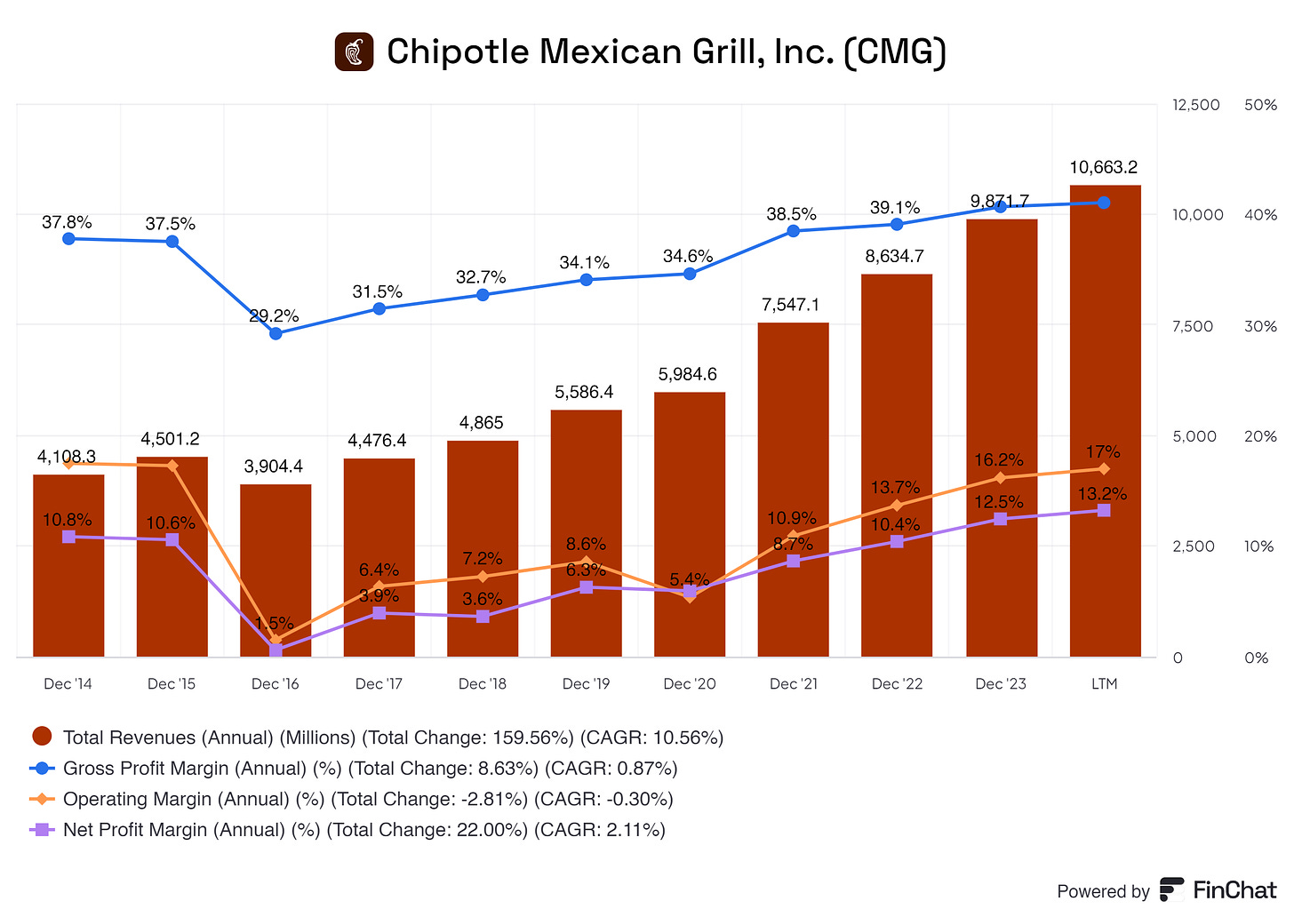 graph showing total revenue, gross profit margin, operating margin, and net profit margin of Chipotle