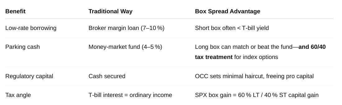 A comparison table titled "Advantages of Box Spreads" showing four benefits versus traditional methods. For low-rate borrowing, broker margin loans cost 7–10%, while short box spreads can yield below T-bill rates. For parking cash, money-market funds earn 4–5%, but long boxes can match or beat that—plus offer 60/40 tax treatment. Regulatory capital with traditional cash is fully secured, whereas OCC allows minimal haircut for box spreads. Lastly, T-bill interest is taxed as ordinary income, while SPX box gains are 60% long-term and 40% short-term capital gains. A comparison table titled "Advantages of Box Spreads" showing four benefits versus traditional methods. For low-rate borrowing, broker margin loans cost 7–10%, while short box spreads can yield below T-bill rates. For parking cash, money-market funds earn 4–5%, but long boxes can match or beat that—plus offer 60/40 tax treatment. Regulatory capital with traditional cash is fully secured, whereas OCC allows minimal haircut for box spreads. Lastly, T-bill interest is taxed as ordinary income, while SPX box gains are 60% long-term and 40% short-term capital gains.