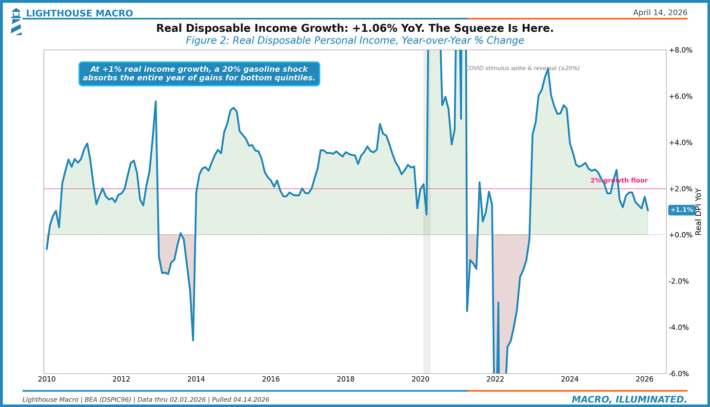 Real DPI YoY