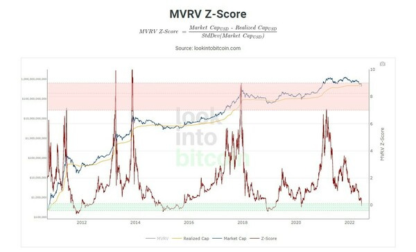 MVRV Z-Score (bron: lookintobitcoin.com)