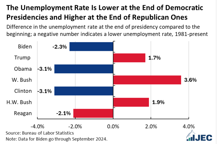 The U.S. Economy Performs Better Under Democratic Presidents - The U.S.  Economy Performs Better Under Democratic Presidents - United States Joint  Economic Committee