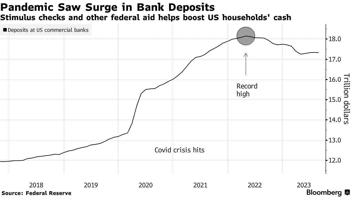 May be an image of text that says 'Deposits US commercial banks Pandemic Saw Surge in Bank Deposits Stimulus checks and other federal aid helps boost US households' cash 18.0 17.0 Record high 16.0 15.0 Covid crisis hits 14.0 2018 Source: Federal Reserve 2019 13.0 2020 2021 12.0 2022 2023 Bloomberg'