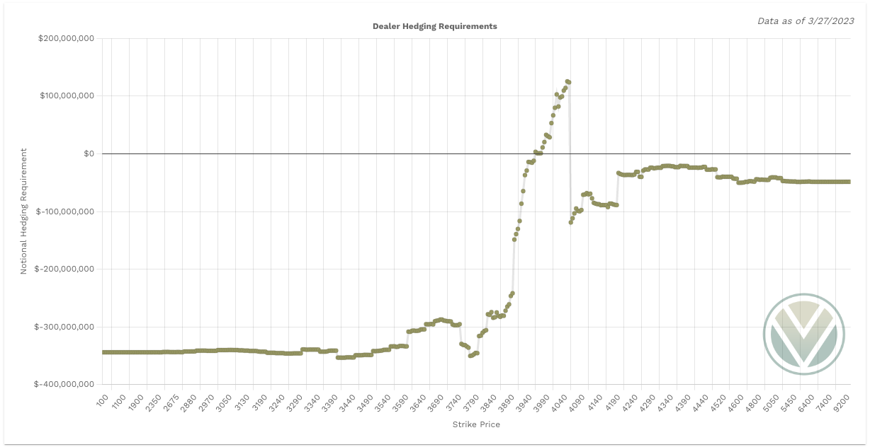 SPX Charm Notional Total Value shows more negative total notional value - bullish signal