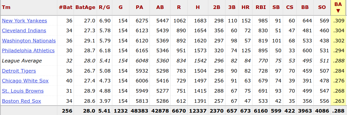 1930 American League Batting Averages