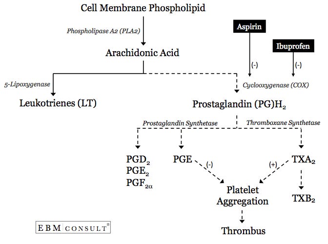 Mechanism - How Ibuprofen (Advil; Motrin) Inhibits the Antithrombotic  Activity of Aspirin