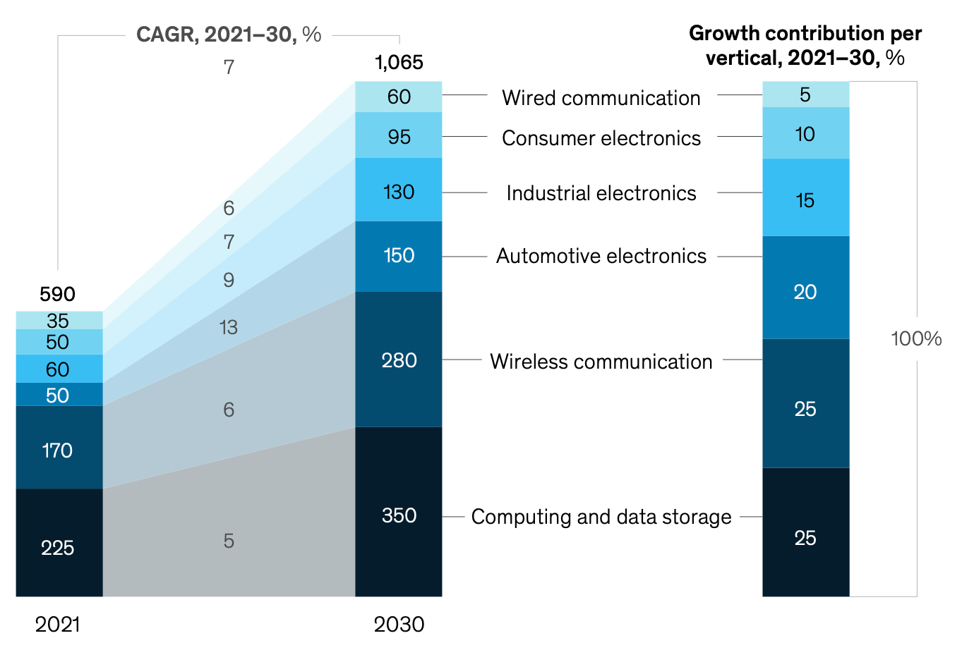 a graph of the growth outlook for the semiconductor industry from 2021 up to 2030