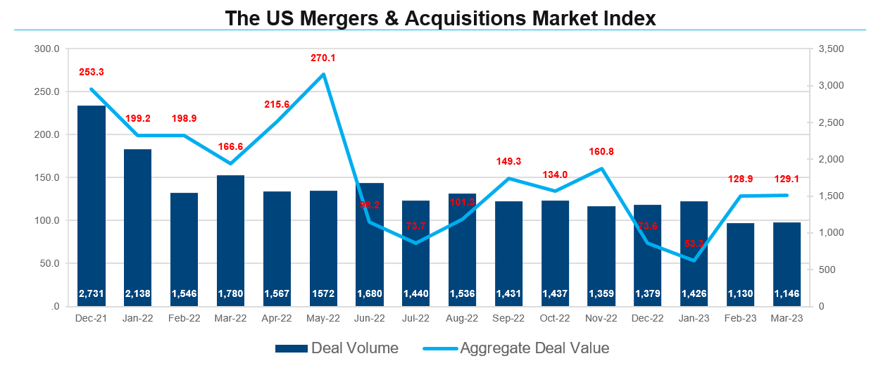 01-the-us-mergers-and-acquisitions-market-index
