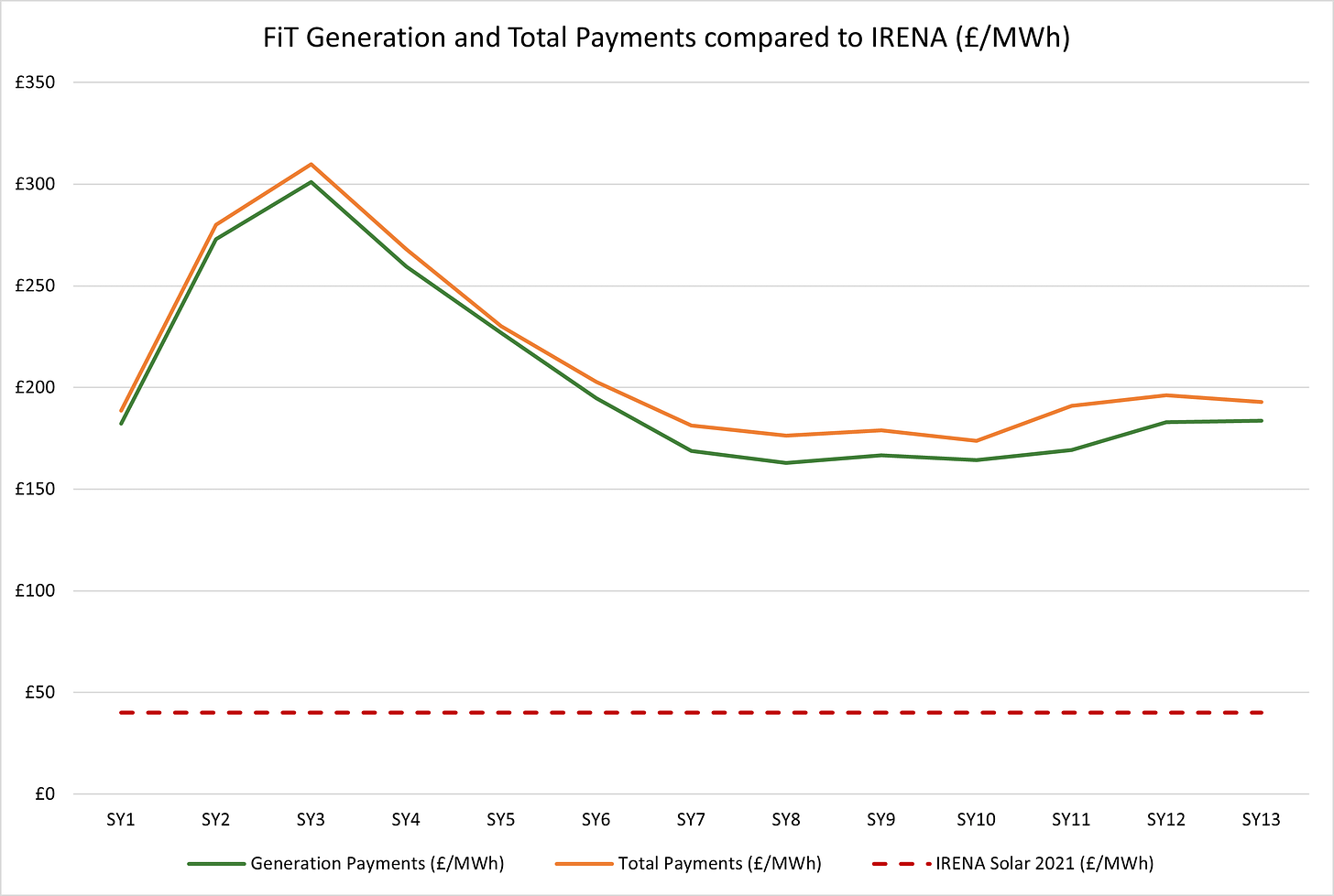 Figure 2 - Comparison of FiT Payments with IRENA 2021 (£ per MWh)