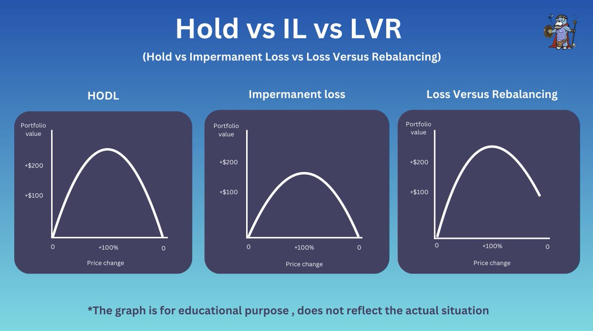 Loss verse rebalancing vs Impermanent loss