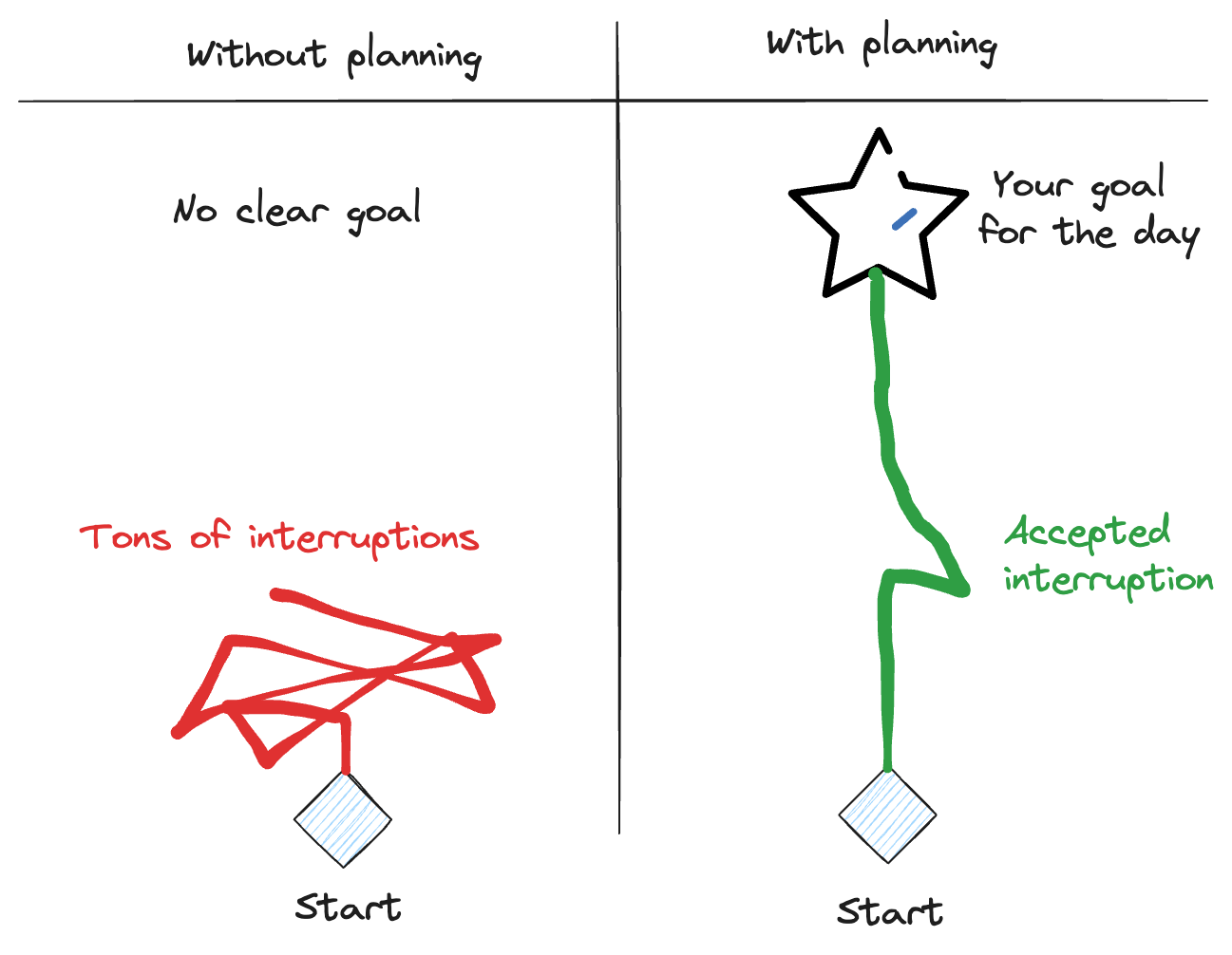 Without planning, you accept all interruptions and don't reach your goal. Your goal is unknown.