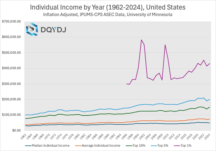 Inflation adjusted individual income by year in the United States, 1962-2024