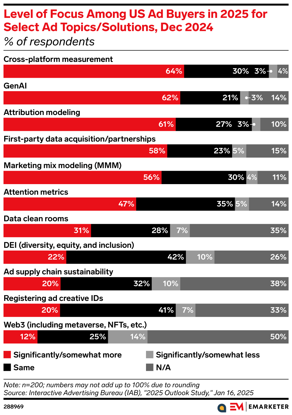 Level of Focus Among US Ad Buyers in 2025 for Select Ad Topics/Solutions, Dec 2024 (% of respondents)
