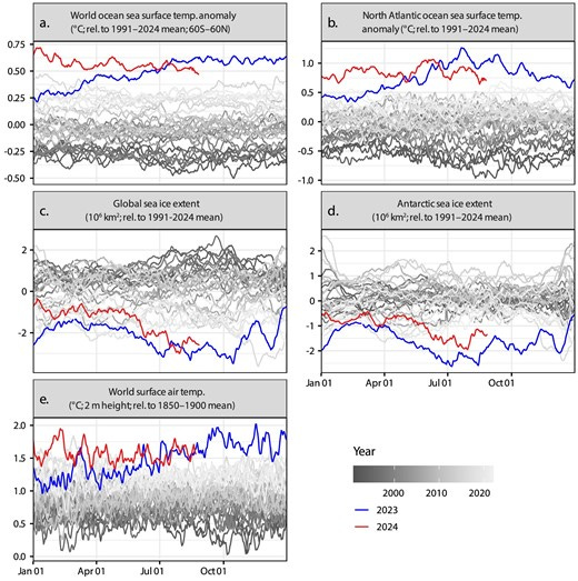 Unusual climate anomalies in 2023 and 2024. Ocean temperatures (a, b) are presently far outside their historical ranges. These anomalies reflect the combined effect of long-term climate change and short-term variability. Sources and additional details about each variable are provided in supplemental file S1. Each line corresponds to a different year, with darker gray representing later years. All of the variables shown are daily estimates.