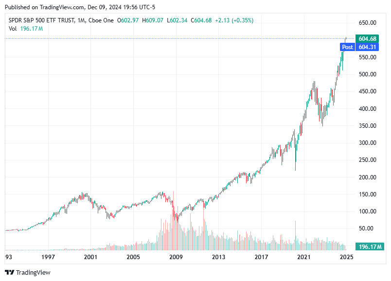 TradingView chart